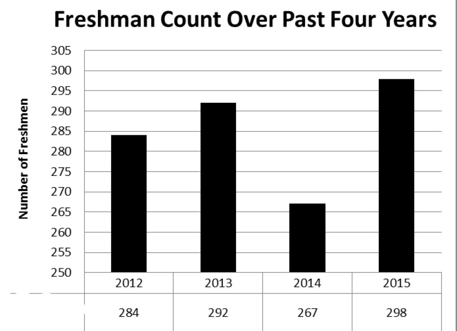 The+number+of+freshmen+entering+Southfield+High+in+the+fall+of+2015+was+greater+than+last+year+by+31+students%2C+according+to+Counseling+Center+Secretary+Shirley+Lewis.+In+many+cases%2C+those+extra+students+said+they+came+to+Southfield+High+this+year+rather+than+wait+until+the+planned+forced+merge+of+high+schools+next+fall.+%0ASource%3A+SHS+Counseling+Center.+Compiled+by+Nakole+Turner